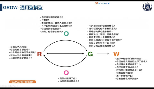 【新商科】提问带动思考 沟通解决问题——太阳集团tcy8722GROW提问模型线上培训会(第三场)