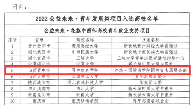 喜报!我集团在中国扶贫基金会2021-2022公益未来·花旗青年发展项目全国总决赛中勇创佳绩